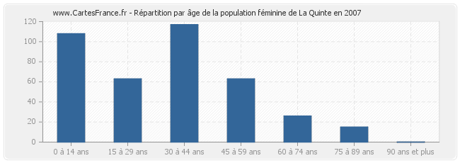Répartition par âge de la population féminine de La Quinte en 2007